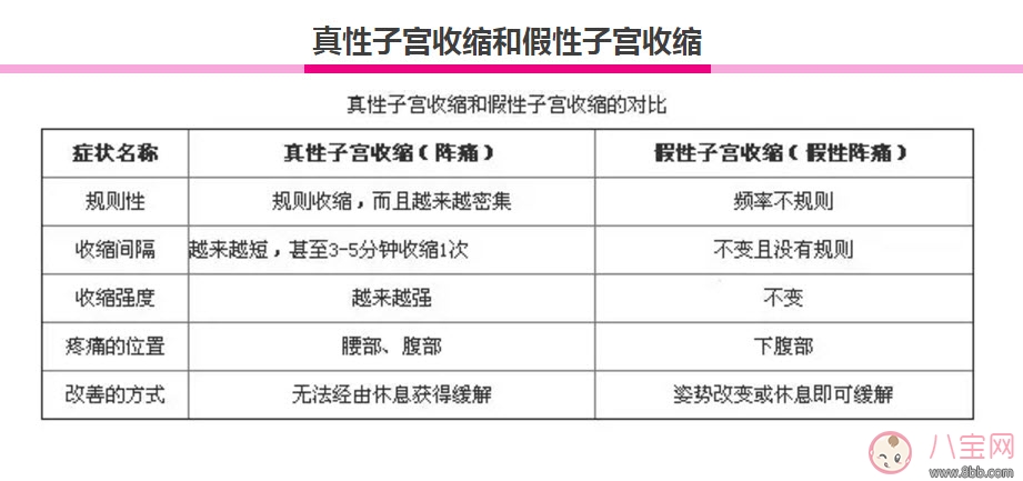 真宫缩|真宫缩假宫缩区别 什么是假宫缩什么是真宫缩
