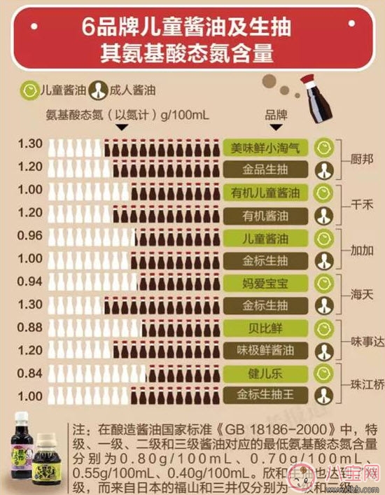 儿童酱油|儿童酱油的危害 儿童酱油和成人酱油区别