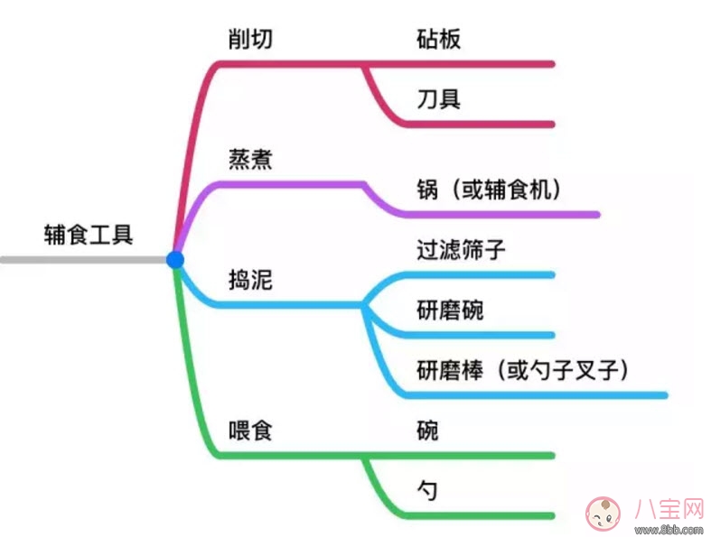 辅食|简单实用版辅食工具清单 辅食工具必备6件足够