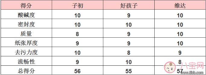 湿巾|宝宝湿巾什么牌子好 子初/好孩子/维达宝宝湿巾评测