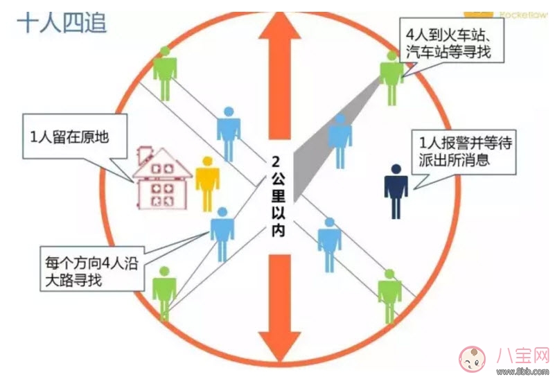 方法|孩子走失后家长应该马上做什么 家人寻找孩子十人四追法