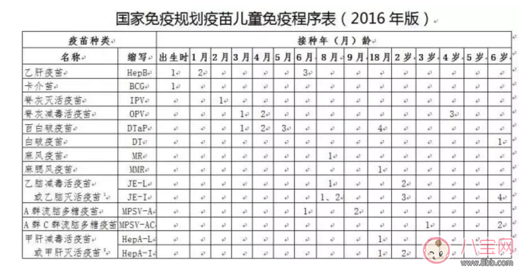 育儿|入园要打的疫苗 选免费还是付费