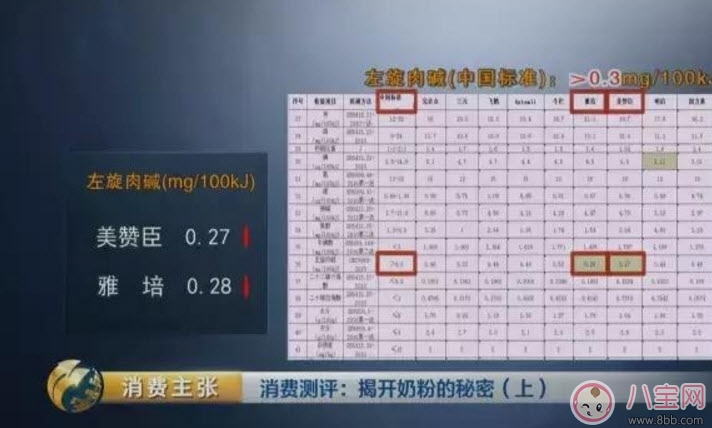 美赞臣|央视调查美国奶粉美赞臣为什么不合格 国外奶粉不合格品牌有哪些