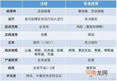 长假出游如何防“甲流”？