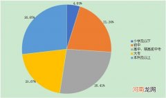 文化程度的分类 文化程度怎么填写