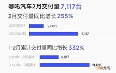 同比增长255% 哪吒汽车2月累计交付7,117台