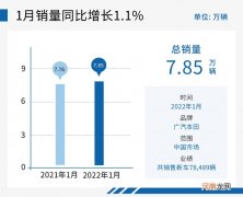 向年销百万辆目标迈进 广汽本田1月销量创佳绩