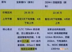 22万元起/4月上市 疑似比亚迪2款新车价格曝光优质