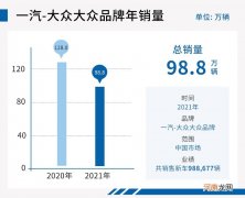 销量有所下滑 一汽-大众大众品牌目标122.5万辆优质