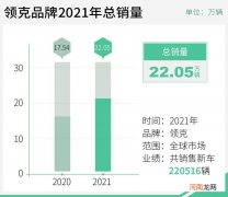 成立五周年刷新历史纪录 领克解锁进阶的秘密优质
