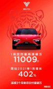 连续3个月交付破万 哪吒汽车今年1月同比增402%优质