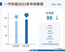 困境中砥砺前行 一汽丰田销量/利润创历史新高优质