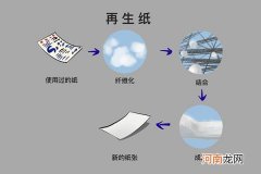 什么是再生纸