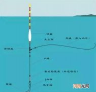 2种简单易学的懒人调漂法，早知道早赚到