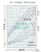 家长应为孩子制作生长曲线图