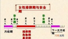 女性安全期是什么时候 女性安全期是哪几天