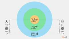 跳出思维的盒子，用黄金圈法则做一次用户调研