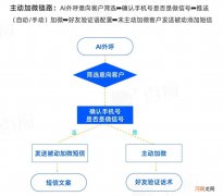 私域加粉20万后再复盘：关键是用好这3个环节
