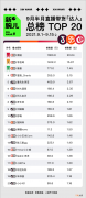9月半月榜|薇娅带货20亿领跑，“月饼店”榜上有名
