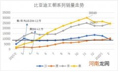 比亚迪驶不出代沟