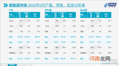 2月新能源车渗透率逼22% 5家车企销破万辆