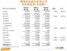 联发科：第三季度营收1311.7亿新台币，净利润282.9亿新台币