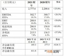 布雷博2021年业绩 收入27.776亿欧元