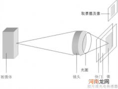 光圈、快门、ISO 摄影3要素的相互联系与影响