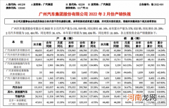 环比下跌43.7% 广汽集团2月售出14.35万辆