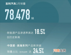 吉利2月销售78478辆 新能源创历史新高