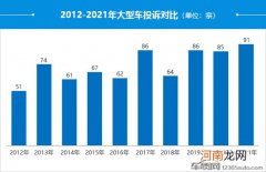 2021年度国内大型车投诉分析报告