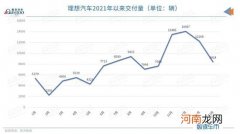 理想2月交付8414辆车 同比增长265.8%