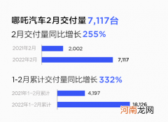 哪吒汽车2月交付同比增长255%至7117辆