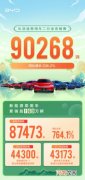 比亚迪乘用车 2月全新车型销量90268