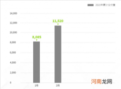 零跑汽车2月交付新车3435辆 同比增长447%