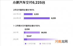 小鹏汽车2月交付6225辆汽车 同比增长180%