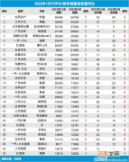 2022年1月TOP30轿车销量投诉量对应点评