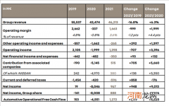 雷诺2021年扭亏为盈 净利润为8.9亿欧元