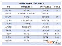 鏖战2022：中国十大车企集团销量目标盘点