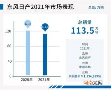 销量超百万 东风日产将加速电驱化转型