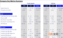 福特2021财年总营收1363亿美元 销量下滑6%