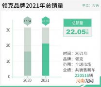 做高端汽车品牌榜样 领克年度销量破20万