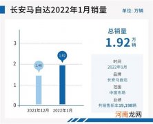环比上涨31.6% 长安马自达2022年迎良好开局