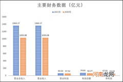 长城汽车总营收1363.17亿元 新车超128万辆