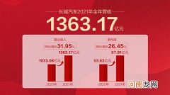 长城汽车2021年净利润同比增长26%