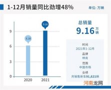 销量破9万辆 林肯成2021年增速最快豪华品牌
