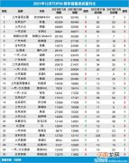 2021年12月TOP30轿车销量投诉量对应点评