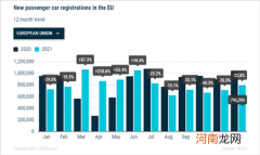欧洲汽车大暴跌 原因太无奈：缺芯+疫情