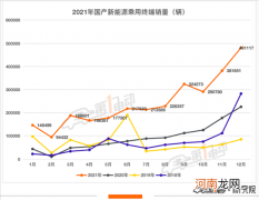 2021年终端销量榜：比亚迪超53万辆问鼎冠军