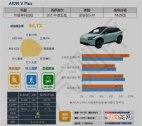 广汽埃安AION V Plus获C-NCAP五星安全评价